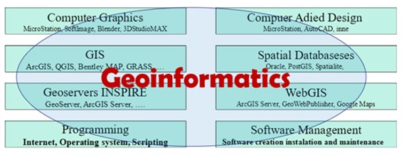 block of parts of geoinformatics