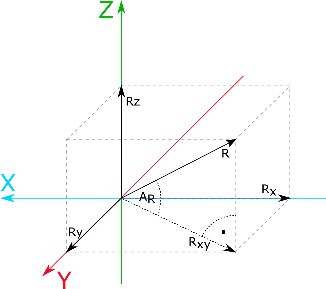 Model pomiaru kątów pionowych za pomocą akcelerometru