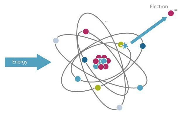 Wybijanie eletronu z atomu pod wpływem działania promieniowania jonizującego