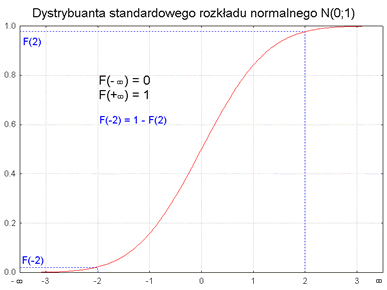 Dystrybuanta rozkładu N(0,1)