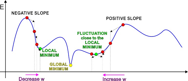 Gradient descent of an error function