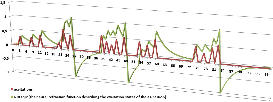 the neural refraction function describing the excitation states of the as-neuron