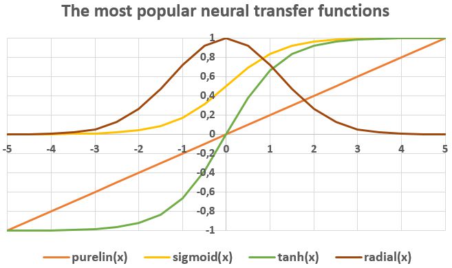 The most popular neural non-linear transfer functions