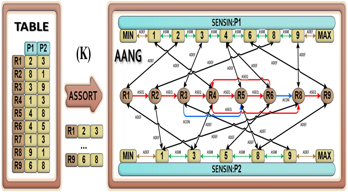 The AGDS and AANG structure produced by ASSORT algorithm