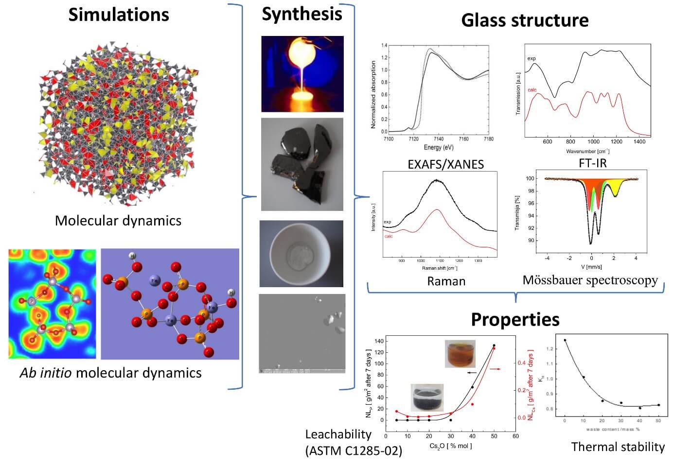 glass structure synthesis and symulations