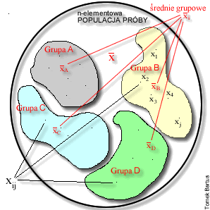 Idea obliczeń ANOVA