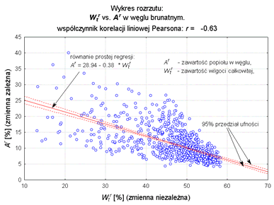 Korelacja Wtr vs. Ar w węglu brunatnym