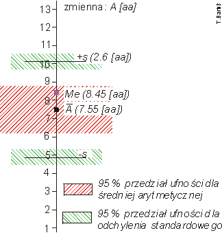 95% przedziały ufności wokół średniej arytmetycznej i odchylenia standardowego