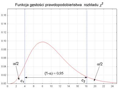 Rozkład chi kwadrat