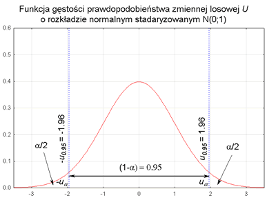 Rozkład zmiennej losowej U