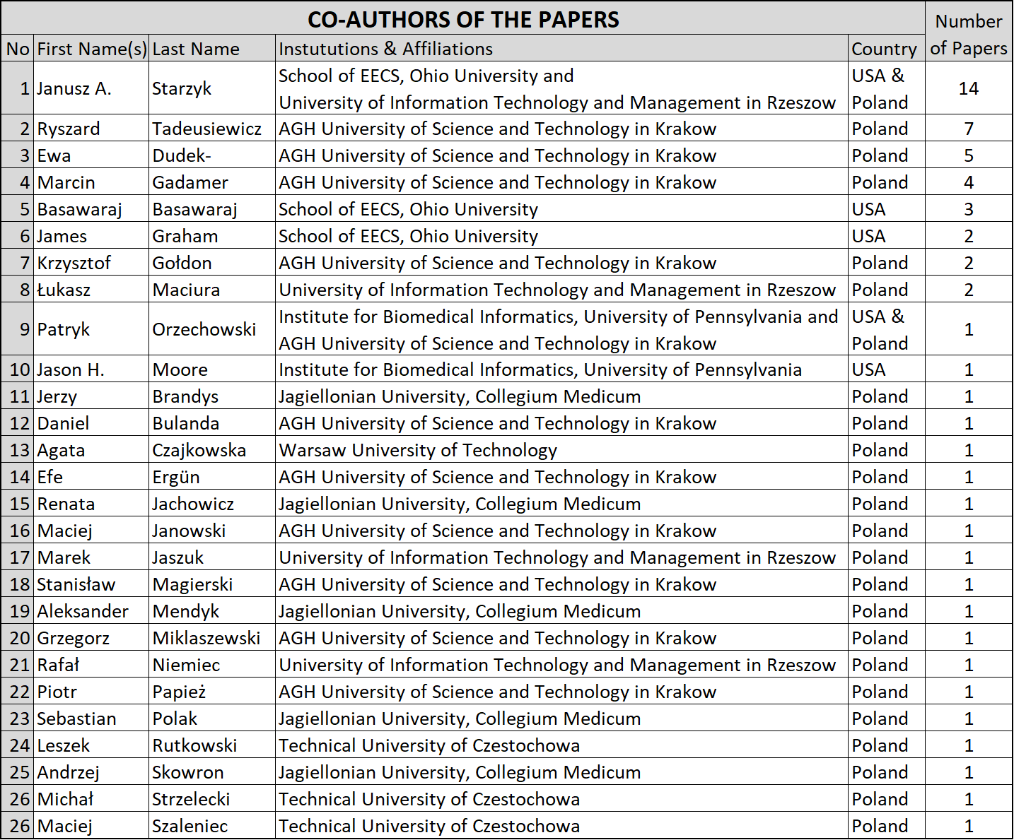 Collaborators And Coauthors Of Papers Of Adrian Horzyk (345 kB)