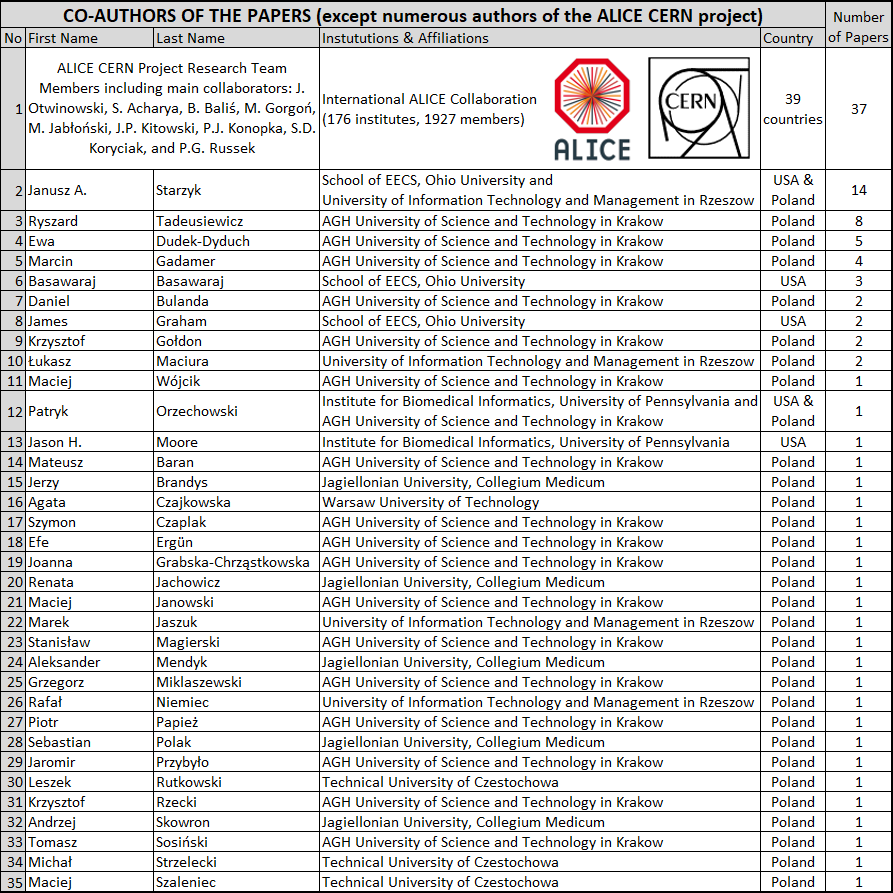 Collaborators And Coauthors Of Papers Of Adrian Horzyk (345 kB)