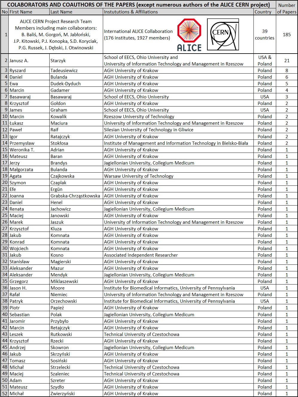 Collaborators And Coauthors Of Papers Of Adrian Horzyk (345 kB)
