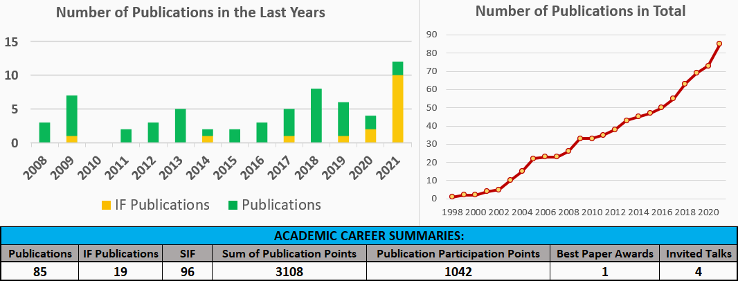 Number Of Publications Of Adrian Horzyk Over Last Years (129 kB)
