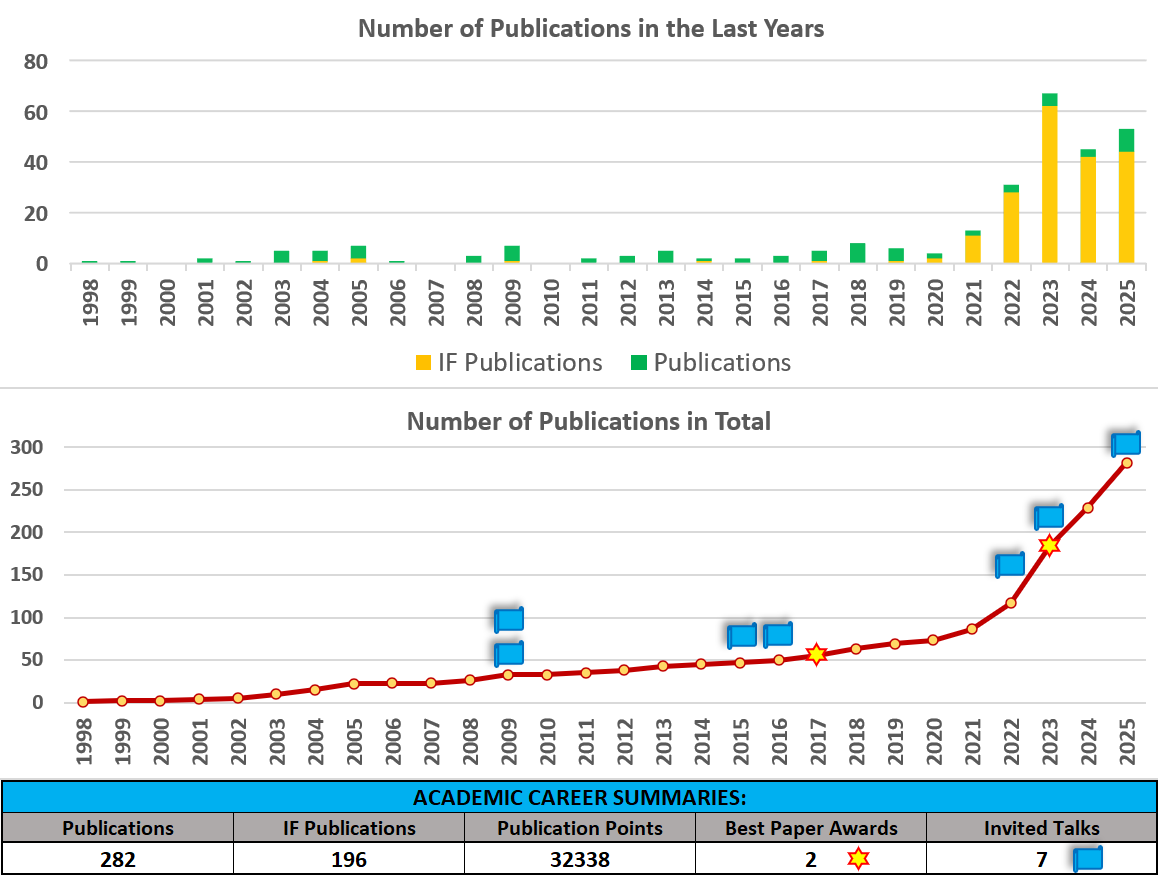 Number Of Publications Of Adrian Horzyk Over Last Years (129 kB)