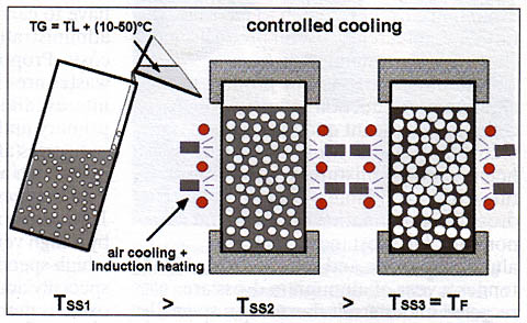 New Rheocasting and Cooling Slope 2