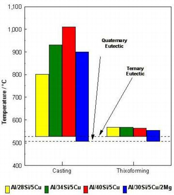 Comparison of Forming Temperatures and Solidification Ranges of Al/Si Alloys in Thixoforming and Casting