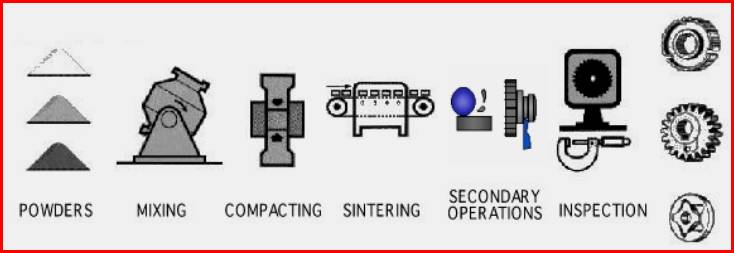 Product Process