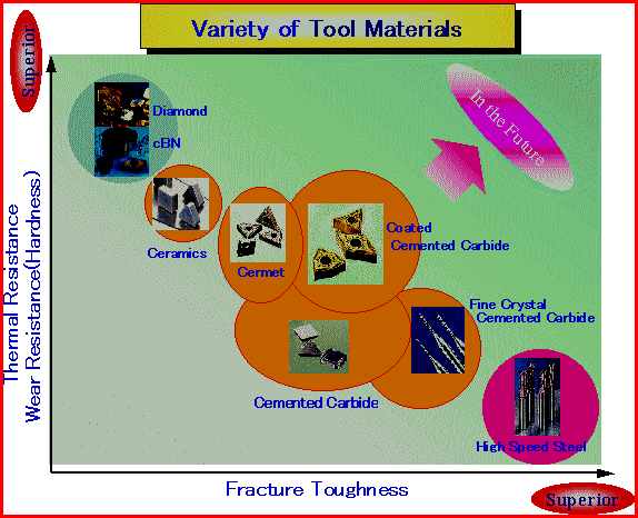 Variety of Tool Materials