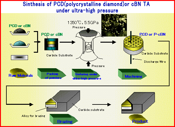 Synthesis of PCD or cBN TA