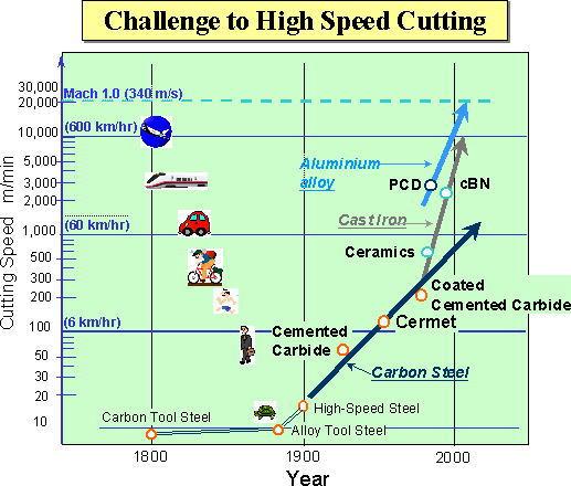 Challenge to High Speed Cutting