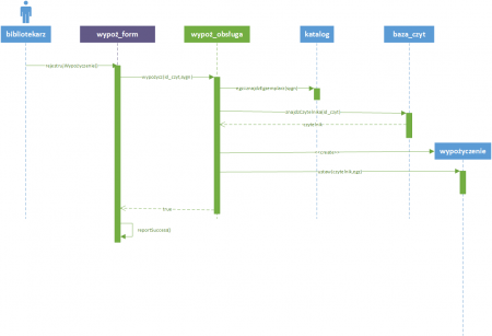 Diagram sekwencji