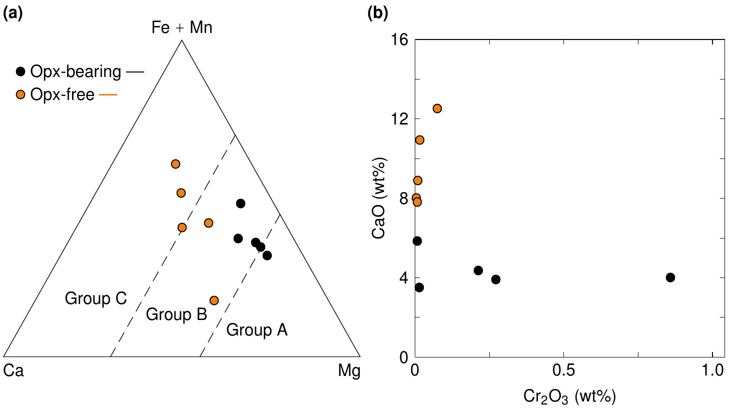 Major element and Cr<sub>2</sub>O<sub>3</sub> concentrations in Grt differ between Opx-bearing and Opx-free eclogite.