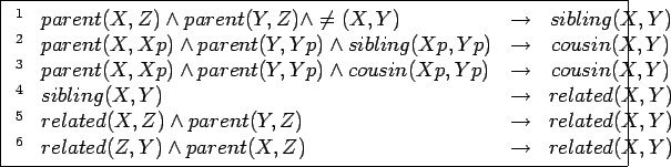 \begin{figure}\begin{displaymath}
\begin{array}{llcc}
^1& parent(X,Z) \wedge par...
...ightarrow & related(X,Y)\\
\end{array}\end{displaymath}\centering\end{figure}