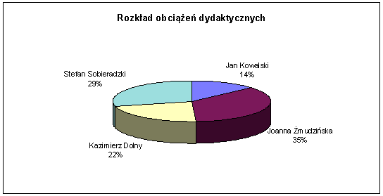 excel - zad.2 wykres
