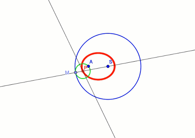 animacja pokazująca hiperbolę jako miejsce geometryczne środków okręgów stycznych do ustalonego okręgu, przechodzących przez punkt zewnętrzny koła tego okręgu